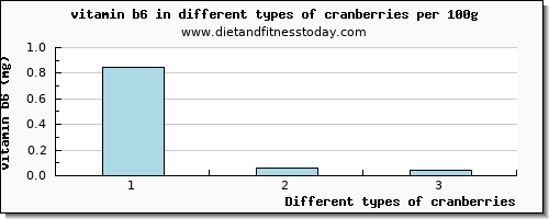 cranberries vitamin b6 per 100g